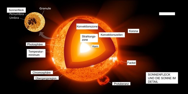 Sonnenflecken und Klimawandel, Giulia Cesare