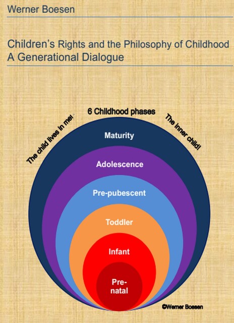 Children's Rights and the Philosophy of Childhood: A Generational Dialogue, Werner Boesen