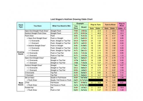 Lost Wages's Hold'em Drawing Odds Chart Example, 