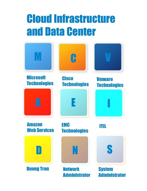 Cloud Infrastructure and Data Center, Duong Tran